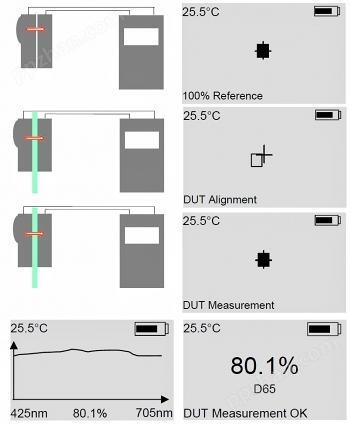徒手透光率测量：1) 99% 调整 2) 样品对准 (DUT) 3) 设置后自动开始测量，4) 显示测量值。