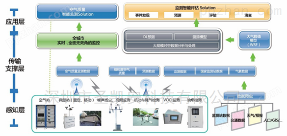 环保部门认可的专业监测大气的传感器模组