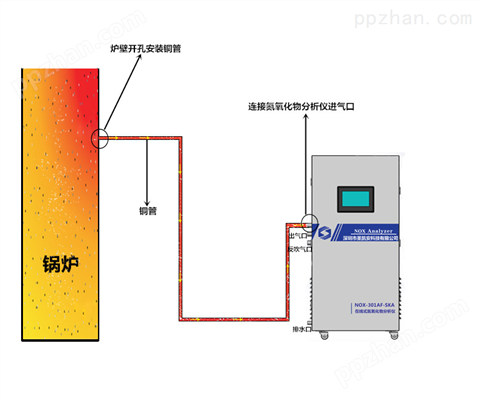 室外锅炉氮氧化物NOx在线分析仪联网数据